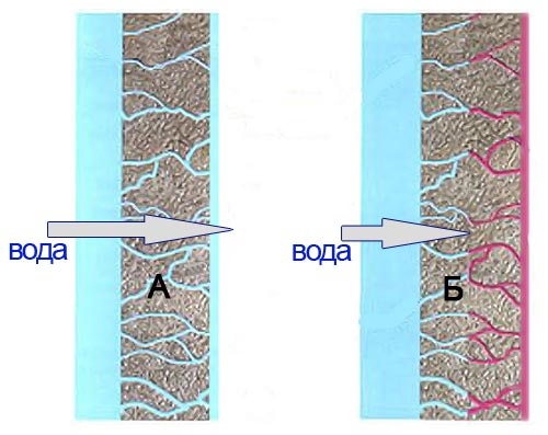 частицы проникающего состава закупоривают поры бетона
