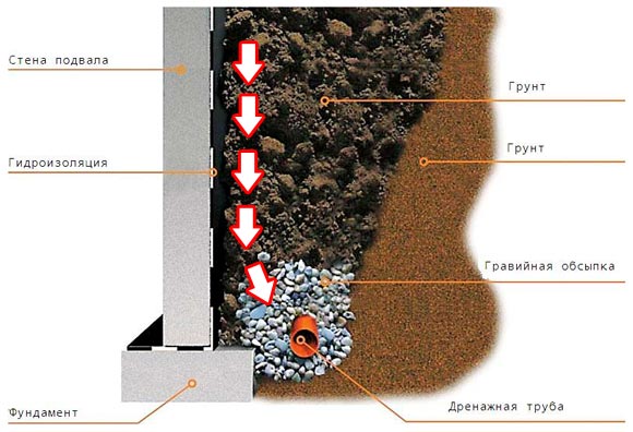 как сделать водоотвод от фундамента