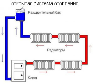 открытая система отопления