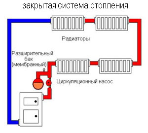 закрытая система отопления