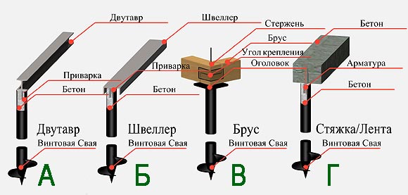 обвязка свайно-винтового фундамента