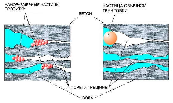 пропитка пористых материалов для гидроизоляции фундамента