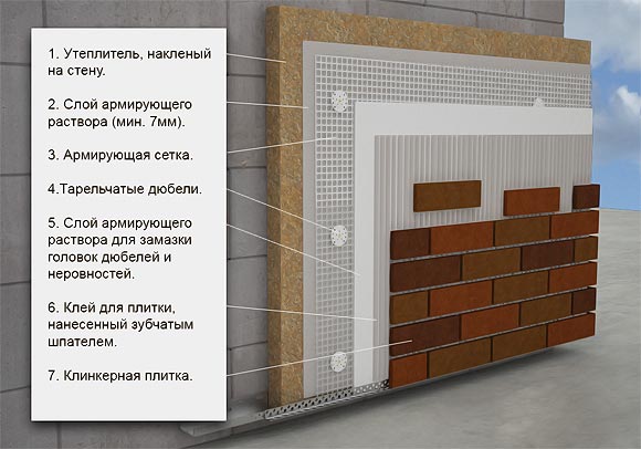 технология облицовки клинкерной плиткой фасада