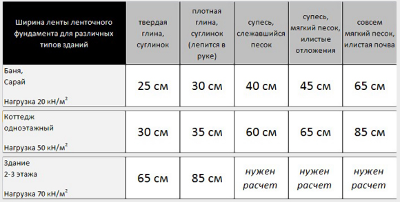 Сводная таблица расчет ширина ленты ленточного фундамента для различных типов зданий