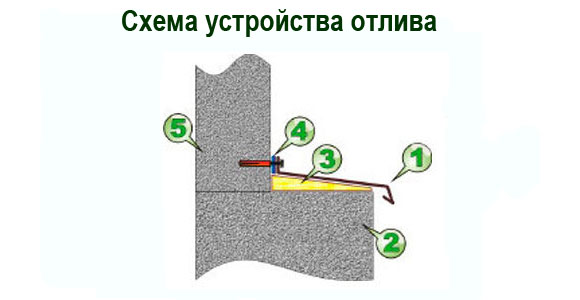 1. Отлив. 2. Фундамент или цоколь. 3. Пена. 4. Герметик. 5. Стена.