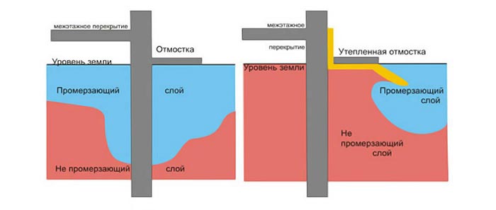 разница между утепленной и не утепленной отмосткой