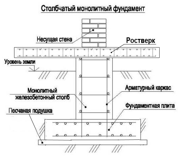 столбчатый монолитный фундамент на плите