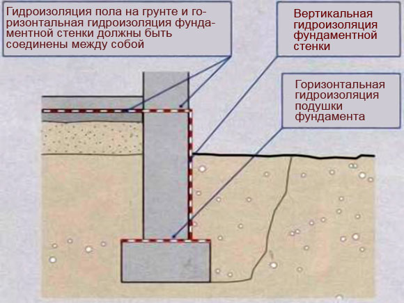 схема горизонтальной и вертикальной гидроизоляции рубероидом