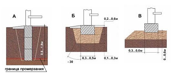 виды столбчатых фундаментов по уровню заглубленности