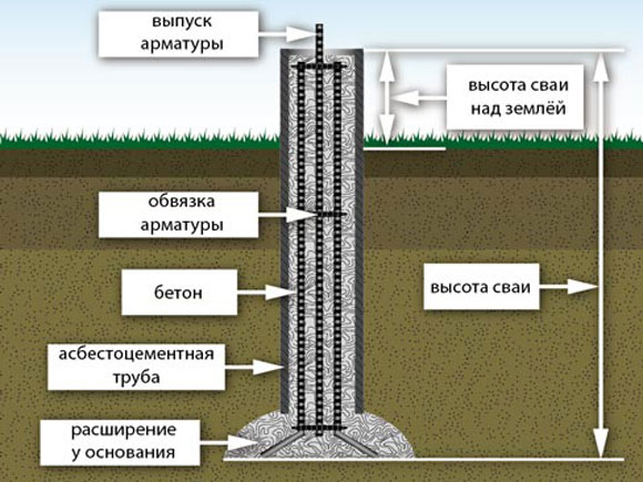 схема вариации изготовления буронабивной сваи своими руками 