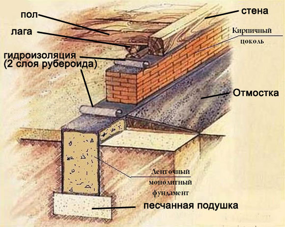 схема цоколя из кирпича на ленточном фундаменте